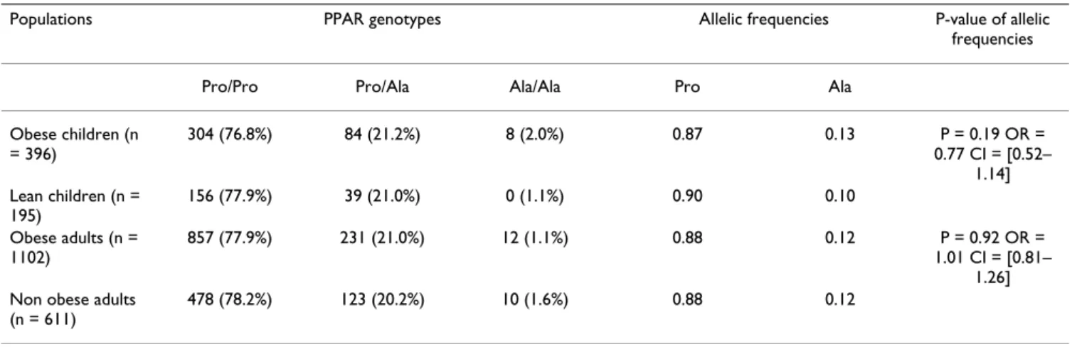 Table 2: Comparison of Genotypic and Allelic Distribution of Pro12Ala polymorphism in obese versus non obese subjects