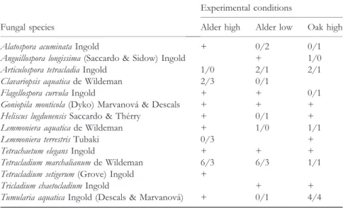 Table 1 Compilation of fungal species used in experiments with two types of leaf litter and at two levels of nutrient supply Fungal species