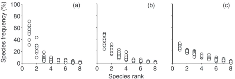 Figure 1 Rank-frequency diagram showing species distributions in the most diverse microcosms (eight species)