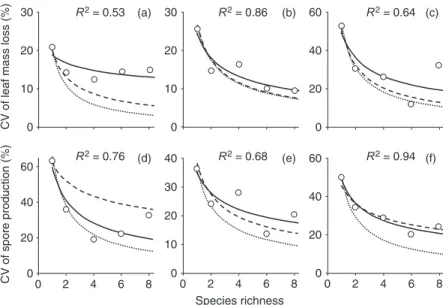 Figure 4 Power-law relationship between species richness and coefficients of variation (CV) of leaf mass loss (a, b, c) and spore production (d, e, f)