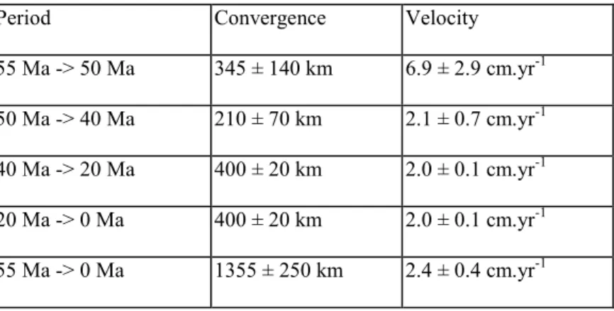 Table 4: Himalayan shortening and associated velocities per selected periods. 