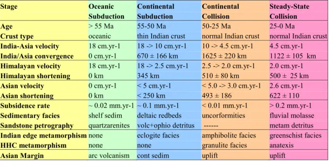 Table 6: From subduction to collision dynamics in Himalaya 