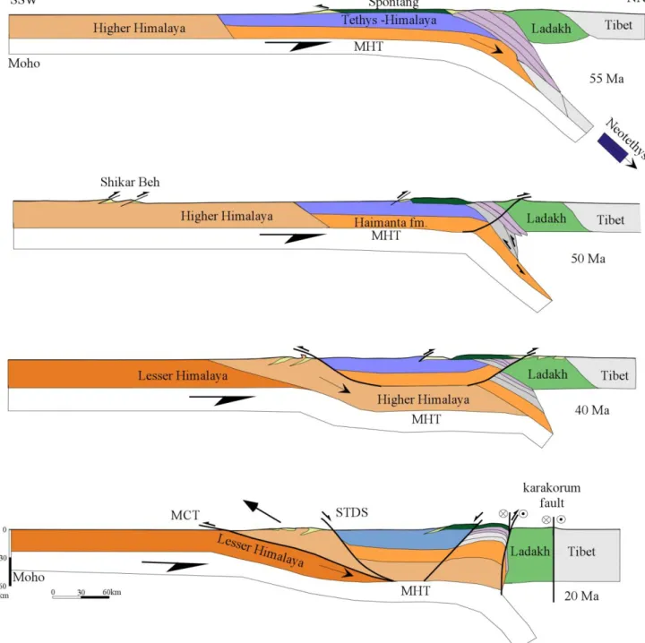 Figure 6 : Balanced cross-sections of the evolution of the Himalayan belt, obtained by retro- retro-deformation of the figure 2