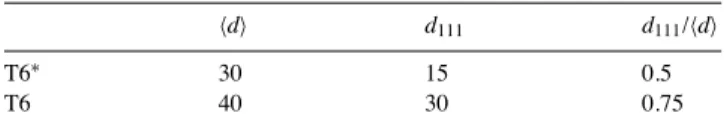 Table 4 summarizes a comparison between the present results and those obtained previously in a 6056 T6 ∗ of the first generation [2,7,9] 