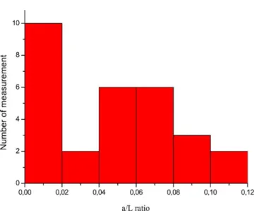 Fig. 11. Histogram of a/L.