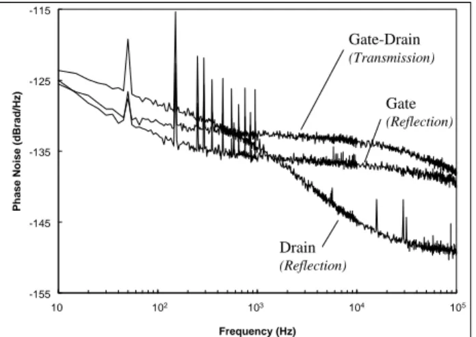 Figure 4 : Measured reflection and transmission phase noise at