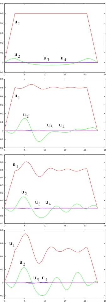 Fig. 10. Input functions u i (s) corresponding respectively to the initial path