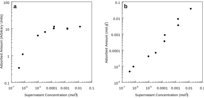 Figure  2.  Adsorption  isotherm  of  oleate  on  fluorite  (a)  adsorbed  amount  determined  by  diffuse  reflectance infrared spectroscopy; (b) adsorbed amount determined by difference with the residual  concentration measured by colorimetry