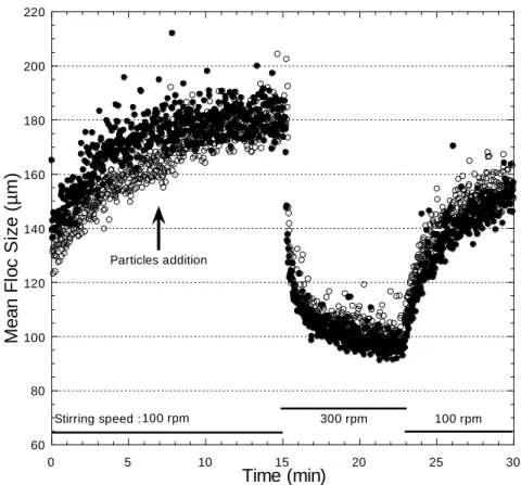 Figure 4. Variation of average floc size as a function of time upon addition of particles and during a  cyclic step change in agitation intensity