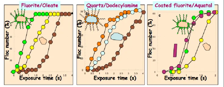 Figure 5. Cumulative frequency curves of exposure times for: (a) oleate coated fluorite ( ) , fluorite  (  ),  and  raw  sludge  (  );  (b)  dodecylamine  coated  quartz  (  ),  quartz  (  ),  and  raw  sludge  (  );  (c)  Aquatal (  ), oleate coate