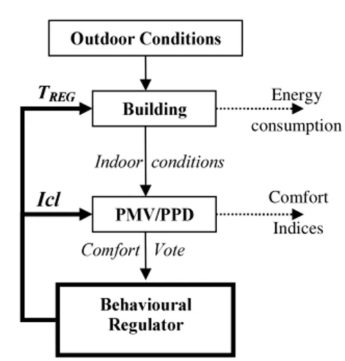 Fig. 1. Information flow diagram for the simulation. The meteorological conditions (outside) affects the  energy  balance  of  a  given  building,  and  the  building’s  indoor  climate  responds  accordingly