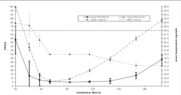 Fig. 2.  Mean PPD and Mean set-point temperature against metabolism