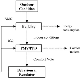 Fig. 1 Flow diagram of the behavioural regulator and  other components of the modelling system