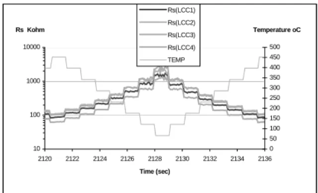 Fig 5. Cycled temperature response 