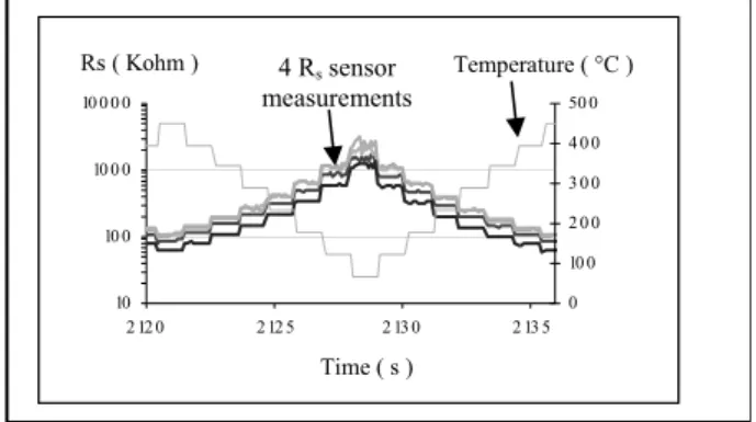 Fig. 6: Profile of operating temperature. 