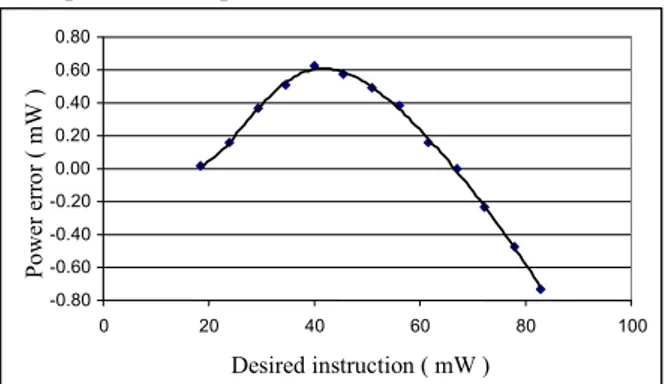 Fig. 11b: Example of power error obtained at the time  of the R h  drift. 