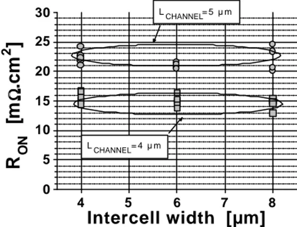 Fig. 4: Experimental Specific on-resistance plotted versus the intercell width.