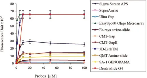 Figure 4. Immobilisation ef®ciency of G4-dendrislides compared with other commercially available activated-glass slides