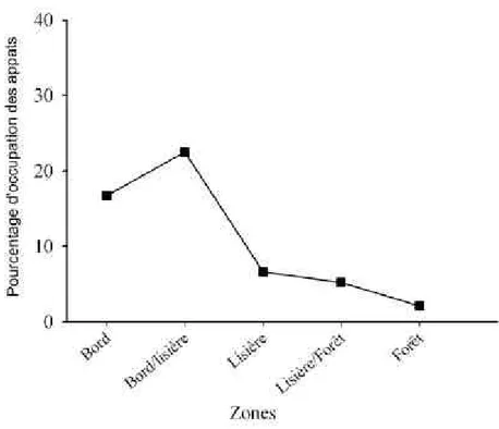 Figure 17.  Pourcentage d’appâts occupés par W. auropunctata  le long des transects réalisés en bords de route