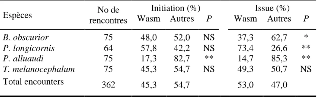 Tableau  6.  Tendance de  Wasmannia auropunctata et des espèces compétitrices à  initier ou gagner les interactions (test du Khi² : NS = P &gt; 0,05 ; * = P &lt; 0,05 ; ** = P &lt;  0,01)