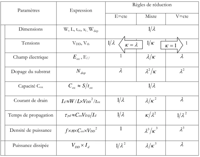 Tableau I- 1. Règles de réduction des dimensions. Les paramètres n et f représentent le  nombre de transistors et la fréquence d'horloge respectivement
