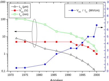 Figure I- 2. Evolution du champ dans l’oxyde, calculé par la relation V dd /t ox  à partir des 