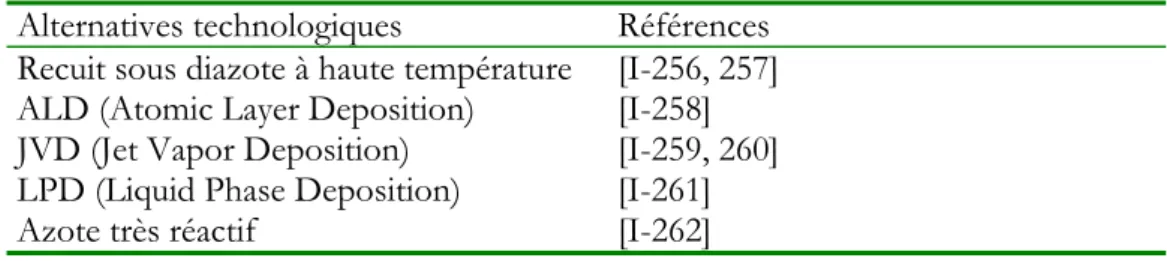 Tableau I- 6. Autres procédés de dépôt ou de nitruration.