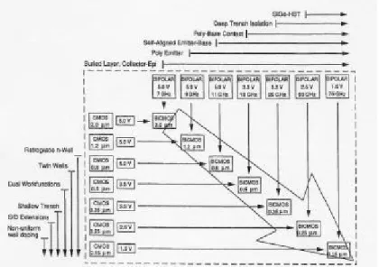 Figure 15 : Deux exemples de processus BiCMOS de même génération technologique [23, 25]