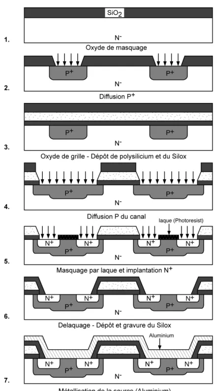 Figure 20 : Etapes principales d'un processus typique de réalisation d'une structure DMOS verticale  auto -alignée