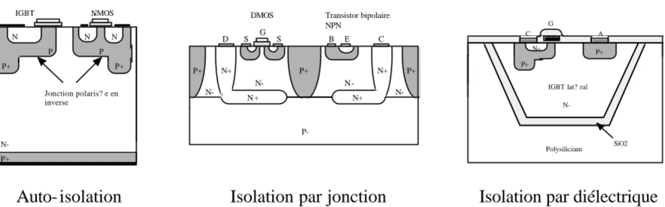 Figure 24 : Techniques d’isolation de composants de puissance verticaux et latéraux. 
