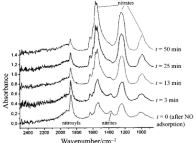 Fig. 8 Changes with time of FTIR spectra recorded on NO-