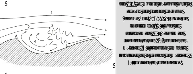 Fig. 2.1.  Le modèle théorique pour la  genèse des vagues d’érosion  (d’après Curl, 1968) : A – point de 