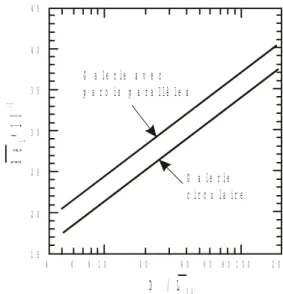 Fig. 2.3. La relation entre le nombre de  Reynolds pour les vagues d’érosion  (vitesse d’écoulement * longueur moyenne 