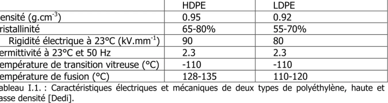 Tableau  I.1. :  Caractéristiques  électriques  et  mécaniques  de  deux  types  de  polyéthylène,  haute  et  basse densité [Dedi]