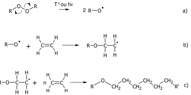 Figure I.11. : polymérisation radicalaire du polyéthylène. a) création des radicaux, b)  polymérisation, c) terminaison
