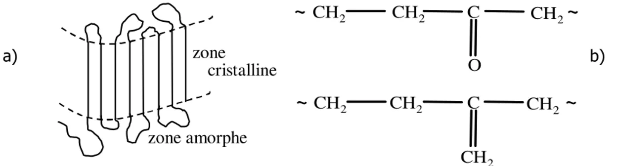 Figure I.16. : Quelques défauts rencontrés dans le polyéthylène basse densité :a) défauts  conformationnels dans la zone amorphe, b) exemples d’espèces insaturées à l’origine du 