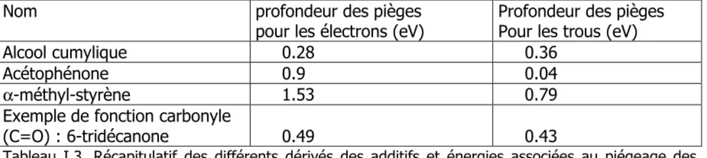 Tableau  I.3.  Récapitulatif  des  différents  dérivés  des  additifs  et  énergies  associées  au  piégeage  des  électrons et des trous
