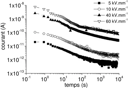 Figure III.7. : Courant en fonction du temps pour quatre champs appliqués, à  température ambiante