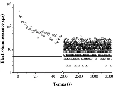 Figure III.9. : Transitoire de luminescence pour du XLPE à 80 kV.mm -1 . Le bruit de fond 