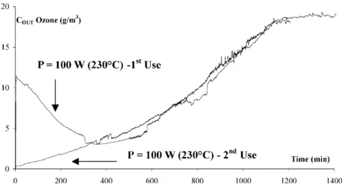 Figure 2 . Ozonated air  ow on Fau Y (400 g–20 cm).