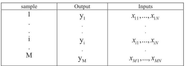 Table 1: Observed input output data 