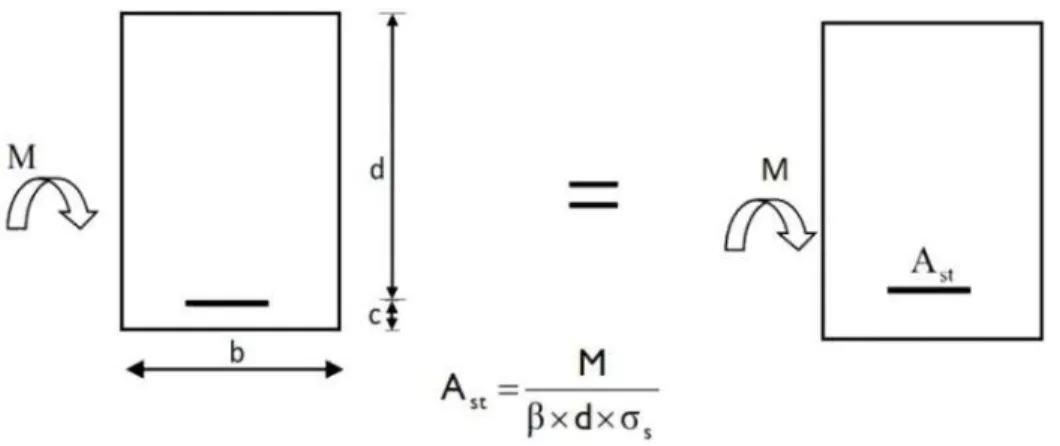 Figure IV.1 : Calcul pour une section simplement armée. 
