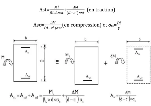 Figure IV.2 : Calcul pour une section doublement armée. 