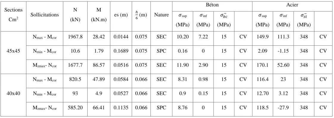 Tableau V.1.3 Vérifications des aciers des poteaux suivant le sens longitudinal. Sections Cm2Sollicitations N (kN) M (kN.m) es (m) ℎ6 (m) Nature Béton  Acier 