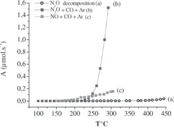 Fig. 12. (a) Decomposition of N 2 O (0.5% Ar); (b) reduction of