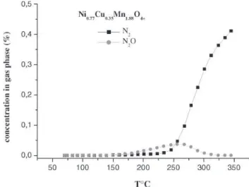 Fig. 1. Evolution of the concentrations of nitrogen and nitrous oxide during the conversion of NO with Ni 0.77 Cu 0.35 Mn 1.88 h 3δ/4