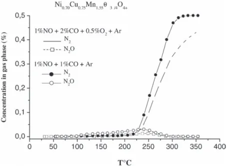 Fig. 2. Effect of the presence of oxygen on the conversion of NO to N 2 and N 2 O with Ni 0.70 Cu 0.75 Mn 1.55 h 3δ/4 O 4+δ .