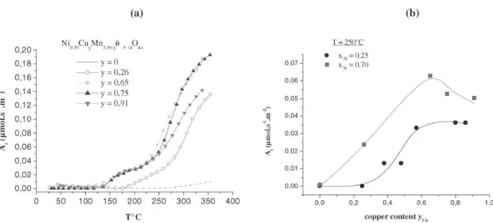 Fig. 3. Effect of the copper content of the oxides on the intrinsic activity (inlet composition: 1% NO+2% CO+0.5% O 2 +Ar) for x Ni = 0.70.