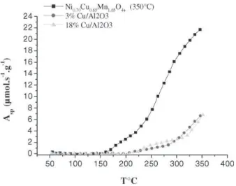 Fig. 6. Effect of the pretreatment of the oxides on the intrinsic activity (inlet composition: 1% NO + 2% CO + 0.5% O 2 + Ar) for