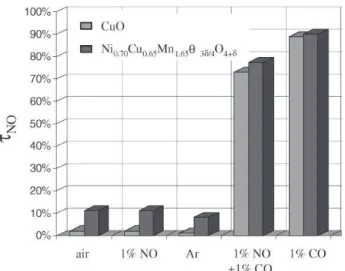 Fig. 11. Initial conversion rate of NO for Ni 0.70 Cu 0.65 Mn 1.65